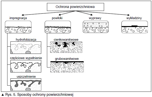 ochrona powierzchniowa betonu